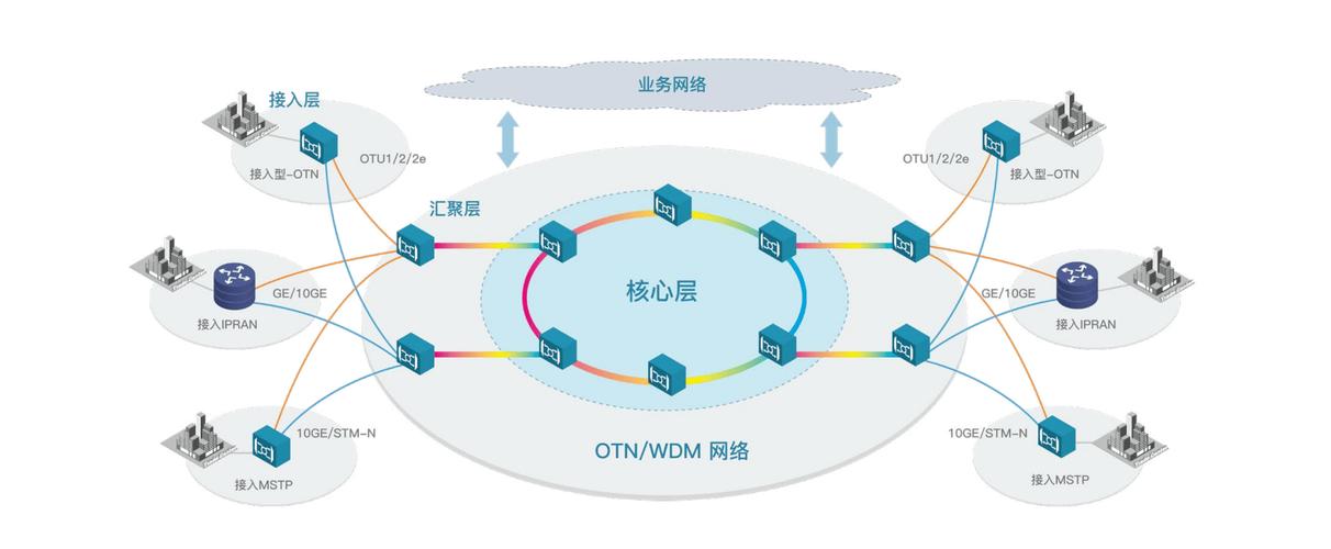 OTN技术原理如何测试?关键指标有哪些?-图2 OTN技术原理如何测试?关键指标有哪些?-图2