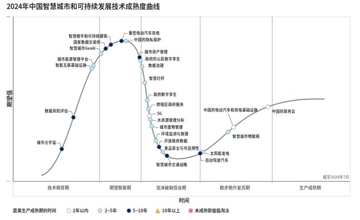 gartner 技术成熟度曲线-图3