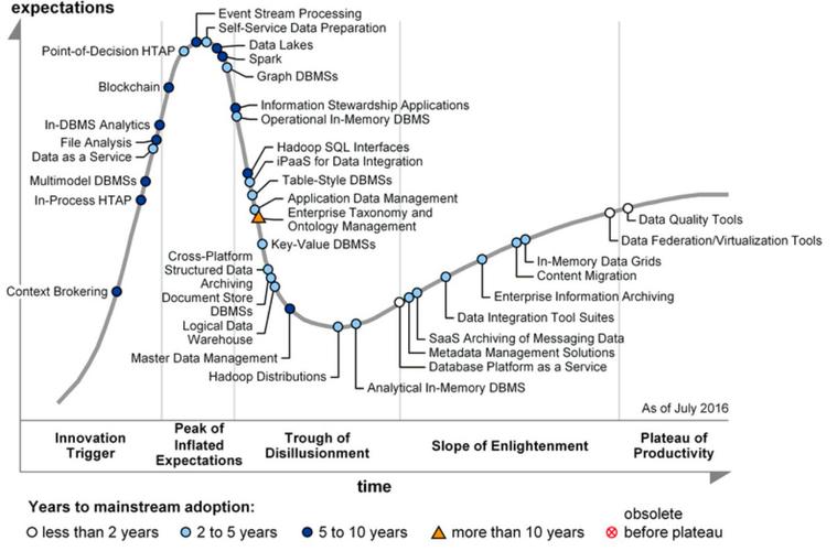 gartner 技术成熟度曲线-图1 gartner 技术成熟度曲线-图1