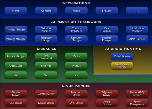 Android平台核心技术有哪些？-图2