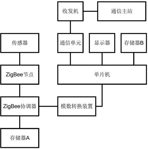 小米 Zigbee 技术方案有何独特优势?-图3 小米 Zigbee 技术方案有何独特优势?-图3