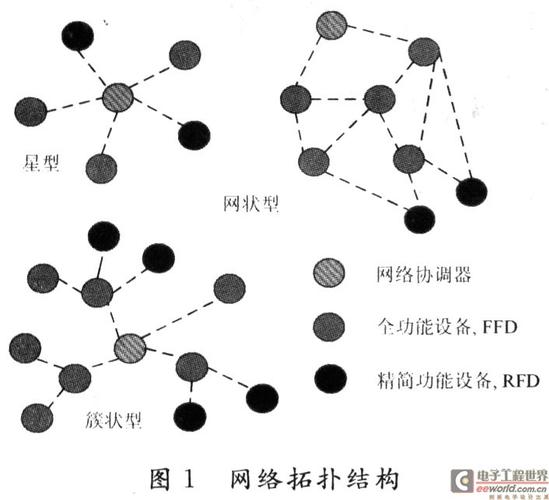 Zigbee网络拓扑结构有哪些类型及特点?-图1 Zigbee网络拓扑结构有哪些类型及特点?-图1