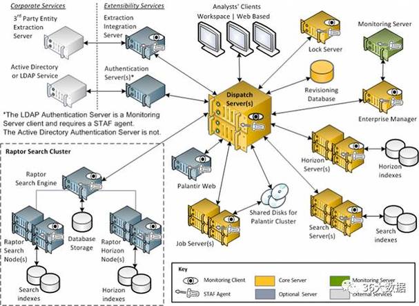 Palantir产品技术如何实现高效数据处理与决策支持?-图2 Palantir产品技术如何实现高效数据处理与决策支持?-图2
