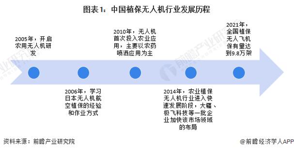无人机发展现状如何?核心技术突破在哪?-图3 无人机发展现状如何?核心技术突破在哪?-图3