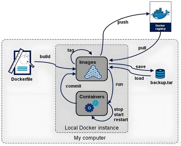 Docker最佳实践,具体技术要点有哪些?-图1 Docker最佳实践,具体技术要点有哪些?-图1