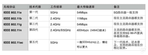 5g技术和wifi技术的区别-图1 5g技术和wifi技术的区别-图1