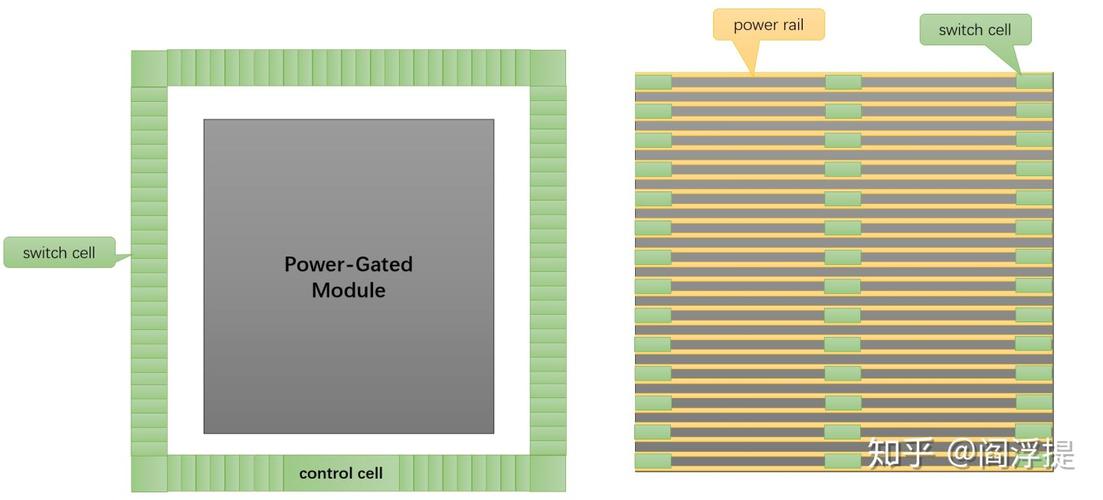 Power gating如何实现低功耗与性能平衡?-图1 Power gating如何实现低功耗与性能平衡?-图1