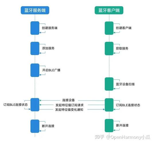 ble低功耗蓝牙技术开发指南-图2 ble低功耗蓝牙技术开发指南-图2