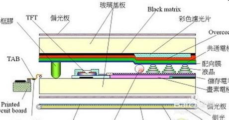 TFT材质与Incell技术如何结合应用?-图1 TFT材质与Incell技术如何结合应用?-图1
