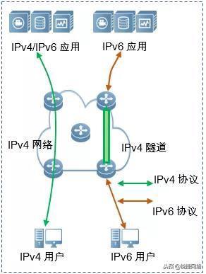IPv4与IPv6隧道技术如何实现互通?-图3 IPv4与IPv6隧道技术如何实现互通?-图3