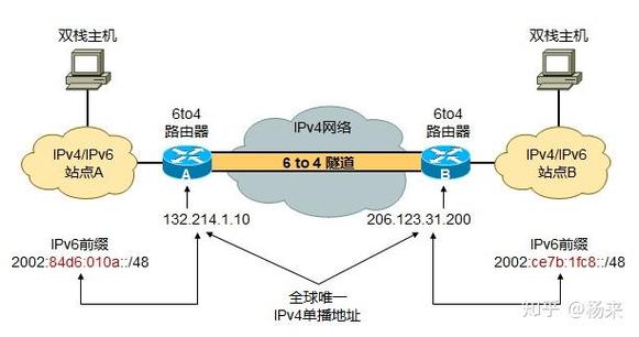 IPv4与IPv6隧道技术如何实现互通?-图2 IPv4与IPv6隧道技术如何实现互通?-图2