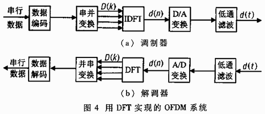 正交频分复用技术如何提升通信抗干扰能力?-图3 正交频分复用技术如何提升通信抗干扰能力?-图3