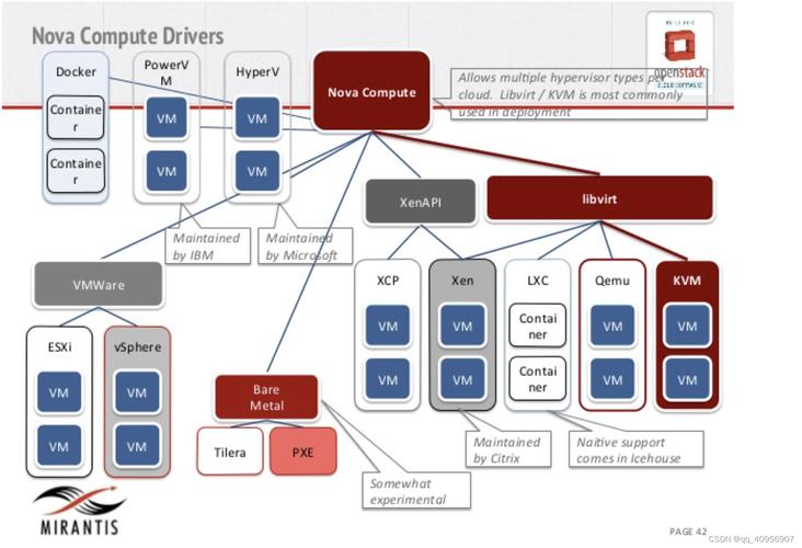 OpenStack虚拟化技术核心优势与应用场景是什么?-图3 OpenStack虚拟化技术核心优势与应用场景是什么?-图3