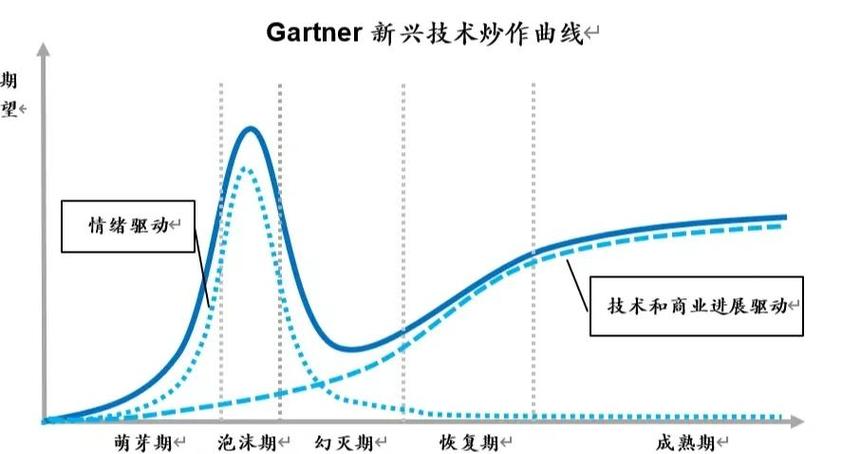 Gartner技术炒作周期,哪些技术被高估或低估?-图1 Gartner技术炒作周期,哪些技术被高估或低估?-图1