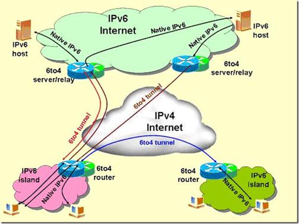 IPv4与IPv6如何实现高效互连互通?-图1 IPv4与IPv6如何实现高效互连互通?-图1