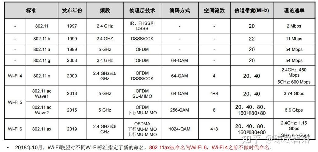 IEEE 802.11 技术如何实现无线高速传输？-图1