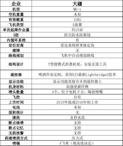 大疆植保无人机作业参数有哪些关键设置?-图3 大疆植保无人机作业参数有哪些关键设置?-图3