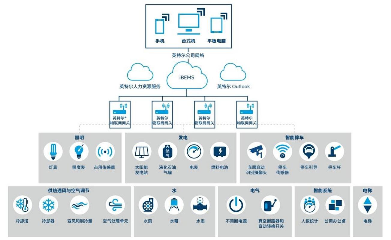 基于物联网技术的智能家居系统-图2 基于物联网技术的智能家居系统-图2