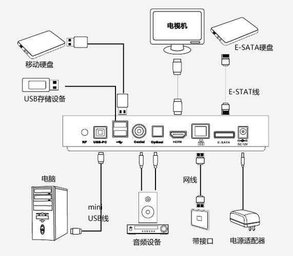网络电视机顶盒如何连接路由器？-图2