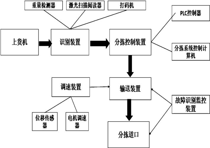 自动分拣技术如何实现高效精准分拣？-图3