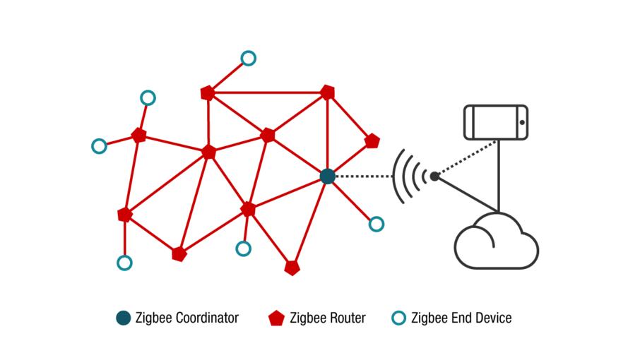 Zigbee网络拓扑类型有哪些？-图2