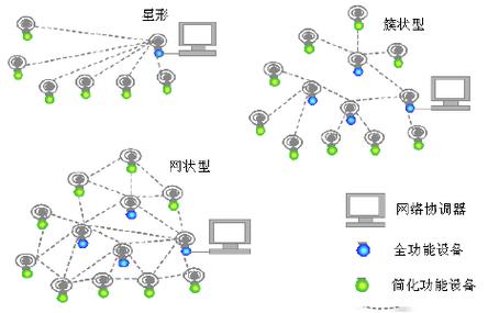 Zigbee网络拓扑类型有哪些？-图3