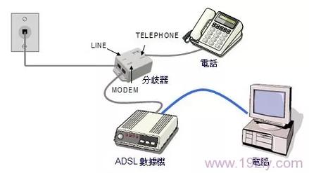 ADSL是无线网络传输技术吗?-图1 ADSL是无线网络传输技术吗?-图1
