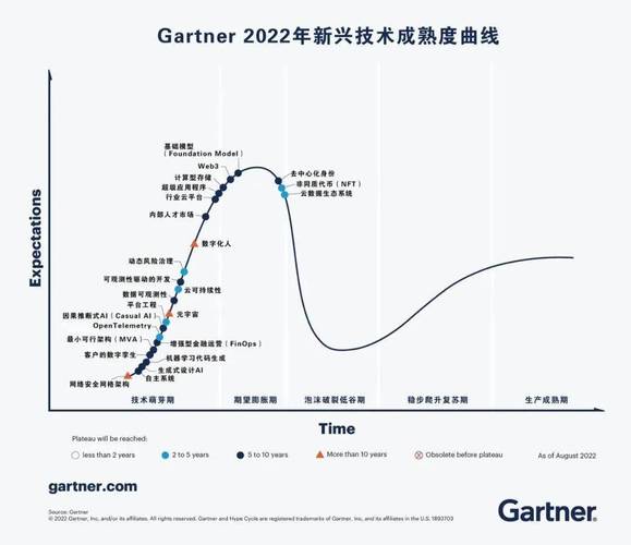 gartner技术成熟度曲线-图1 gartner技术成熟度曲线-图1