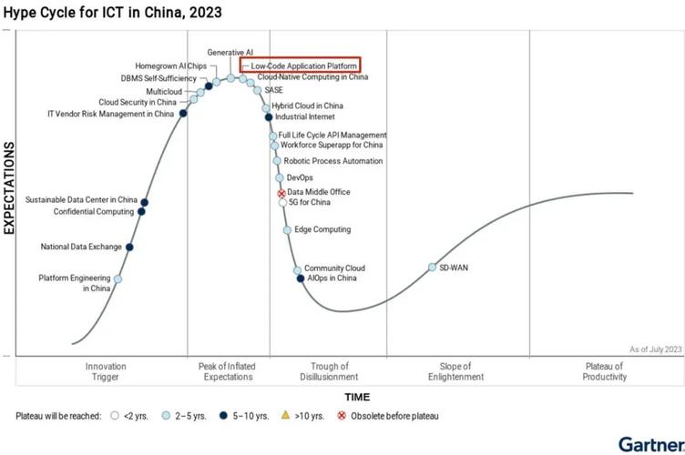 gartner技术成熟度曲线-图2 gartner技术成熟度曲线-图2