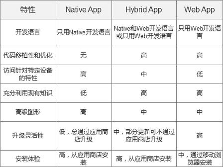 Web App开发如何选型最合适的技术?-图1 Web App开发如何选型最合适的技术?-图1
