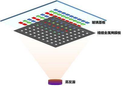 OLED关键制程技术FMM突破点在哪?-图1 OLED关键制程技术FMM突破点在哪?-图1