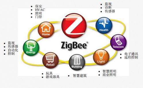 Zigbee技术特点有哪些？-图3