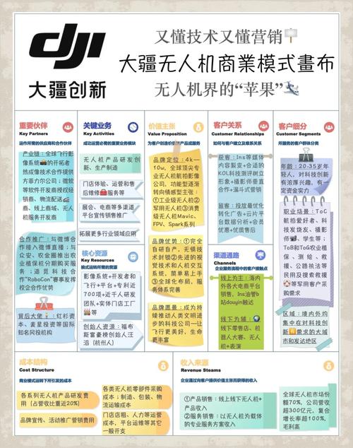 大疆无人机营销推广方案，如何精准触达目标用户？-图1