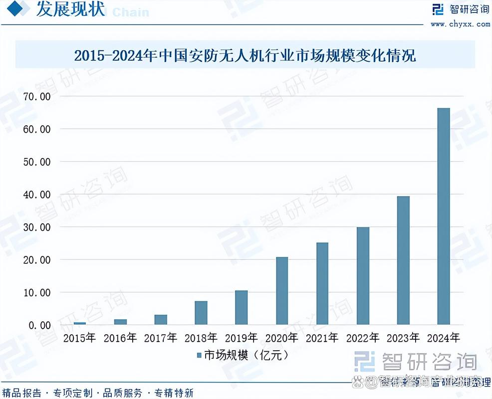 2025年全球无人机市场规模将达多少?-图1 2025年全球无人机市场规模将达多少?-图1