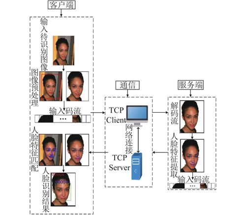 人脸识别技术如何精准识别人脸？-图3