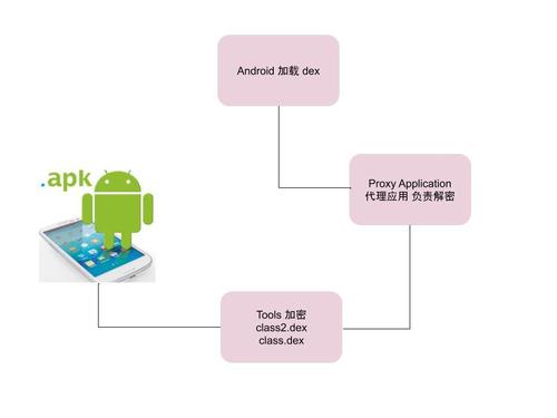 Android加固技术如何有效防护与破解？-图3