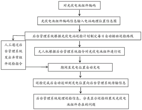 无人机如何高效巡检光伏场站？-图2