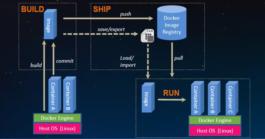 Docker容器技术到底是什么？-图3