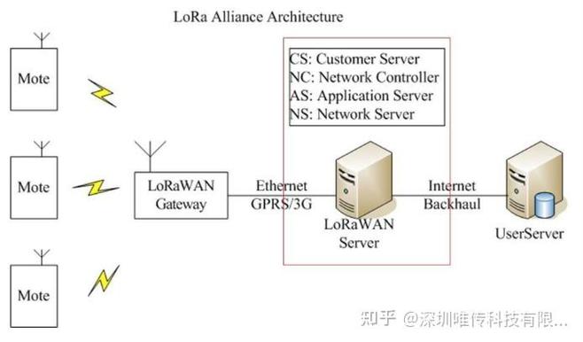 Zigbee与LoRa，物联网技术如何选？-图2