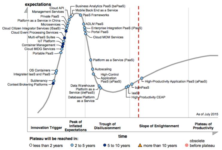 技术成熟曲线Gartner如何解读技术趋势?-图2 技术成熟曲线Gartner如何解读技术趋势?-图2