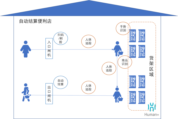 Amazon Go无感支付背后的技术原理是什么?-图1 Amazon Go无感支付背后的技术原理是什么?-图1