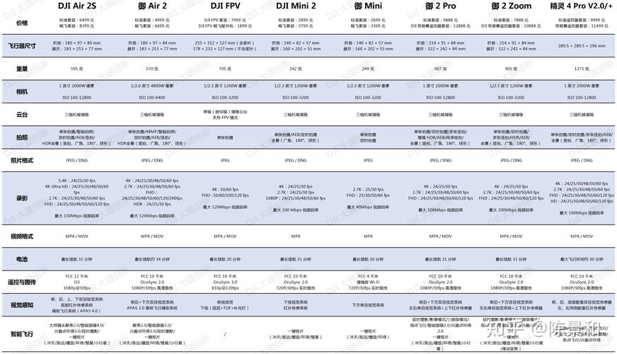 大疆无人机镜头参数怎么选？哪款更值得买？-图2