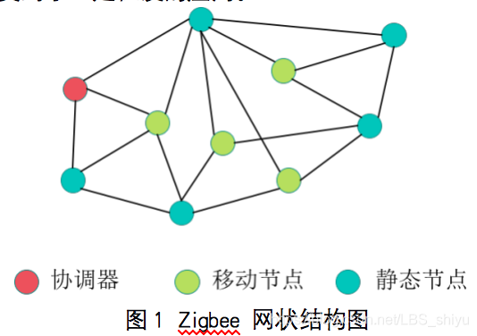 Zigbee网络拓扑结构有哪些类型？-图2