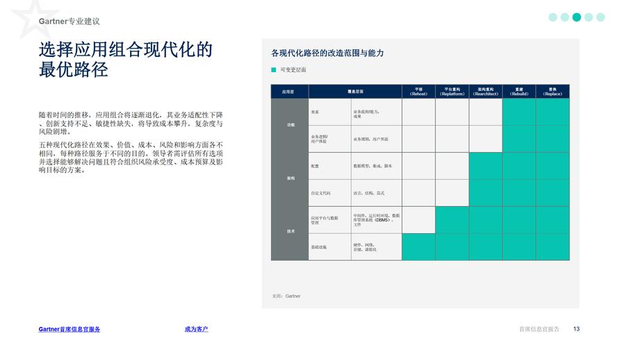 Gartner技术大会有哪些关键洞察与启示？-图2