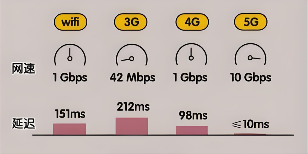 4G网络比4G快多少？还是笔误？-图1