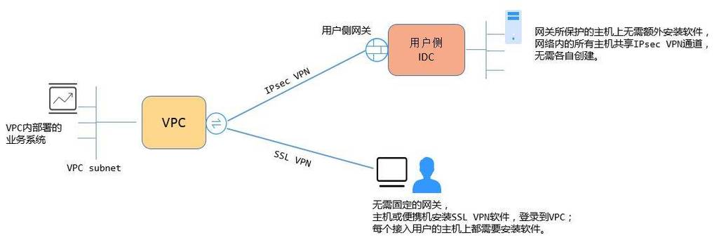 IPSec VPN技术原理的核心机制是什么？-图2