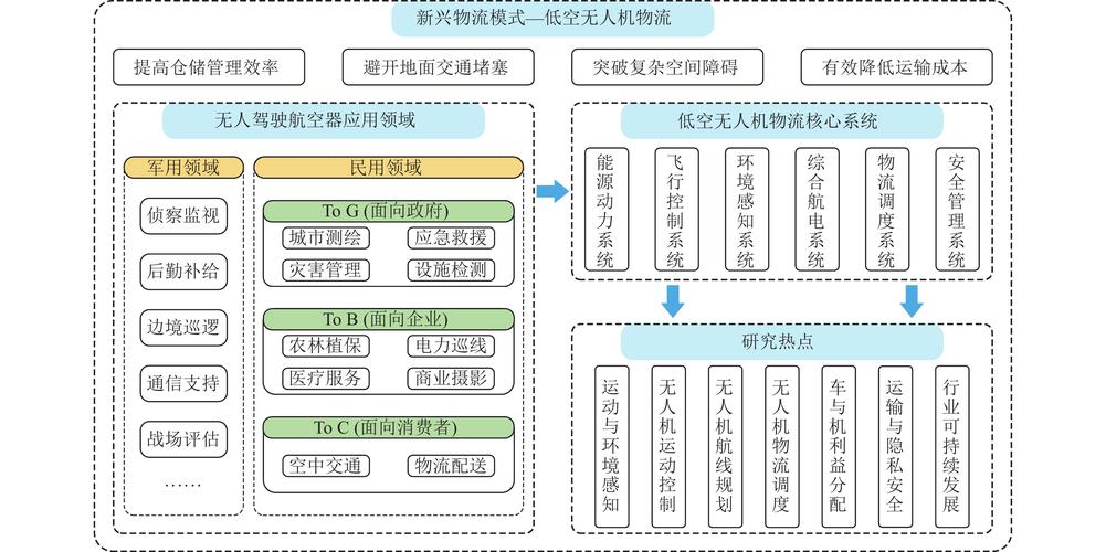 配送无人机承重技术如何突破瓶颈?-图1 配送无人机承重技术如何突破瓶颈?-图1