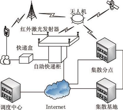 无人机快递发展现状如何？-图3