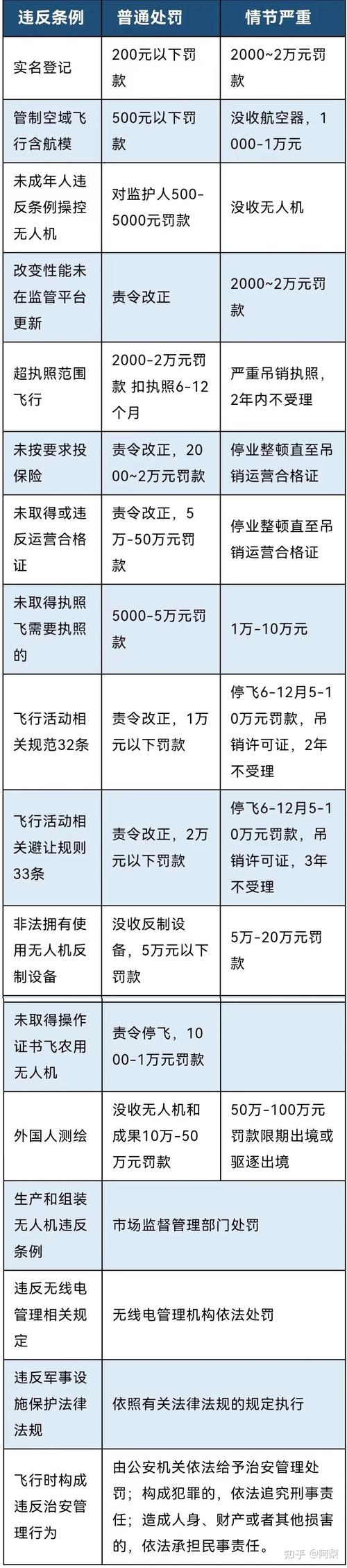 我国无人机摄影政策有哪些具体规定？-图3