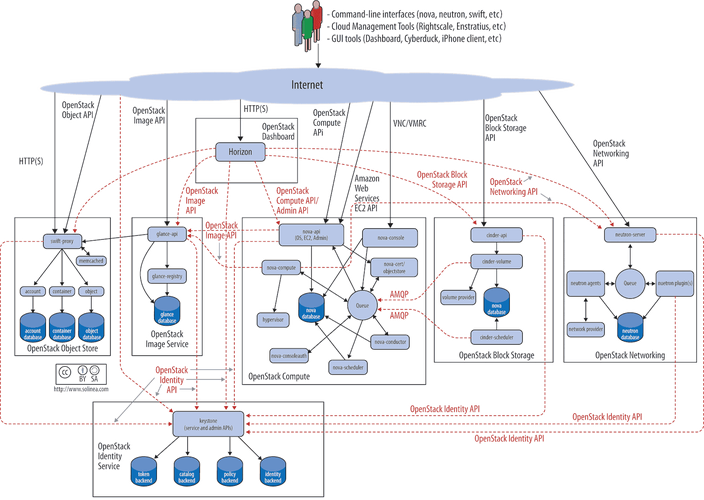 openstack技术方案-图3